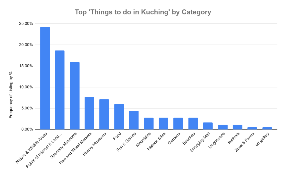 Things to do in Kuching chart by category